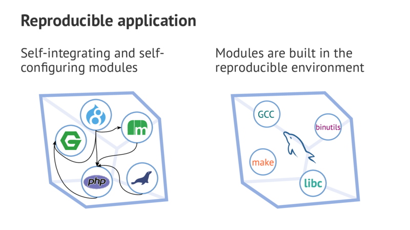 Reproducible application Self-integrating and self- Modules are built in the configuring modules reproducible environment