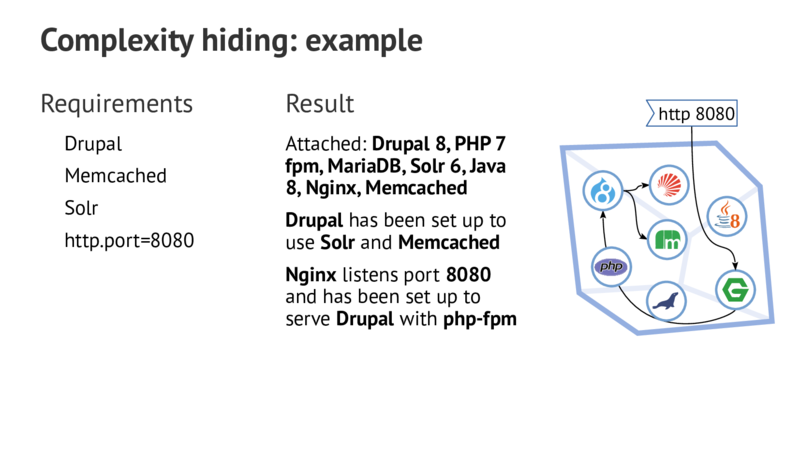 Complexity hiding: example Requirements Result http 8080 Drupal Attached: Drupal 8,PHP 7 Memcached fpm,MariaDB,Solr 6,Java 8,Nginx,Memcached Solr Drupal has been set up to http.port=8080 use Solr and Memcached Nginx listens port 8080 serve Drupal with php-fpm