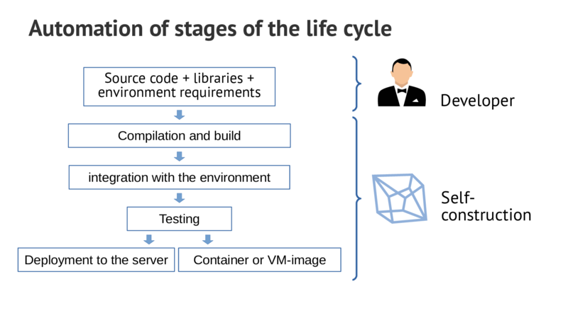 Automation of stages of the life cycle Source code + libraries + environment requirements Developer Compilation and build integration with the environment Self- Testing construction Deployment to the server Container or VM-image